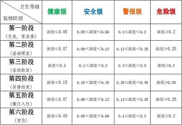 新房甲醛濃度衛生標準參照表